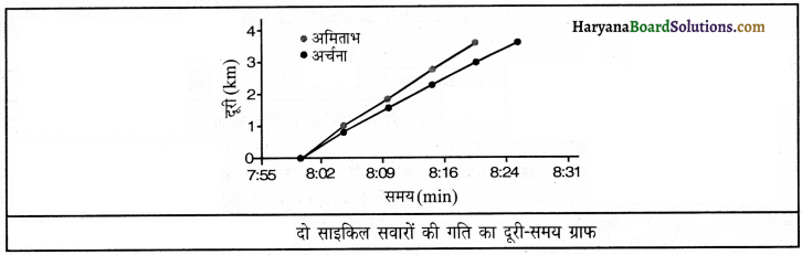 HBSE 9th Class Science Important Questions Chapter 8 गति 13