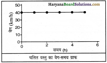 HBSE 9th Class Science Important Questions Chapter 8 गति 14