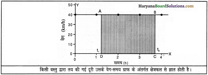 HBSE 9th Class Science Important Questions Chapter 8 गति 15