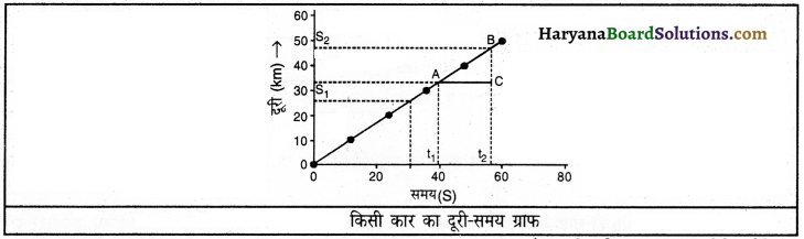 HBSE 9th Class Science Important Questions Chapter 8 गति 16