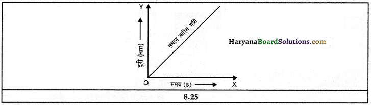 HBSE 9th Class Science Important Questions Chapter 8 गति 17