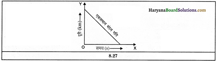 HBSE 9th Class Science Important Questions Chapter 8 गति 19