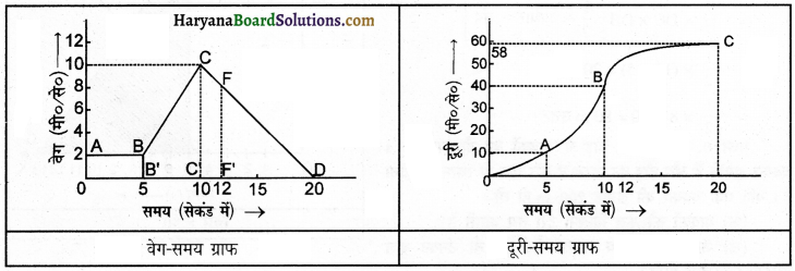HBSE 9th Class Science Important Questions Chapter 8 गति 27
