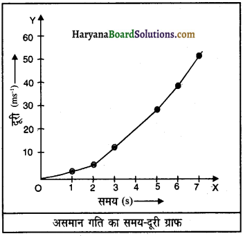 HBSE 9th Class Science Important Questions Chapter 8 गति 5