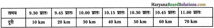 HBSE 9th Class Science Important Questions Chapter 8 गति 9