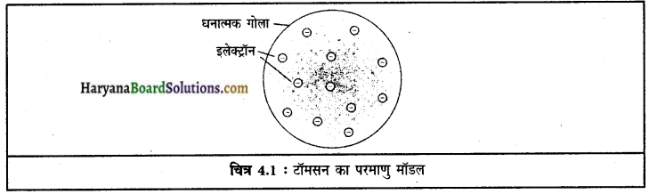 HBSE 9th Class Science Solutions Chapter 4 परमाणु की संरचना img-1