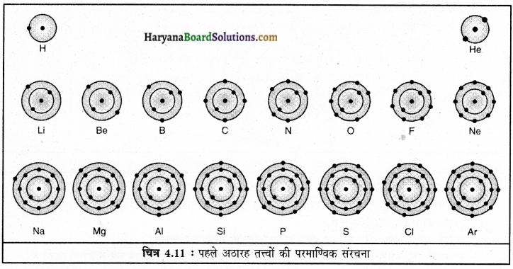 HBSE 9th Class Science Solutions Chapter 4 परमाणु की संरचना img-11