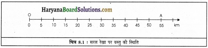 HBSE 9th Class Science Solutions Chapter 8 गति img-1