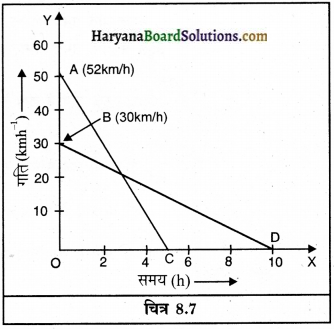 HBSE 9th Class Science Solutions Chapter 8 गति img-15