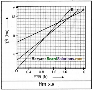 HBSE 9th Class Science Solutions Chapter 8 गति img-16