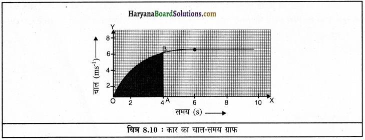 HBSE 9th Class Science Solutions Chapter 8 गति img-18