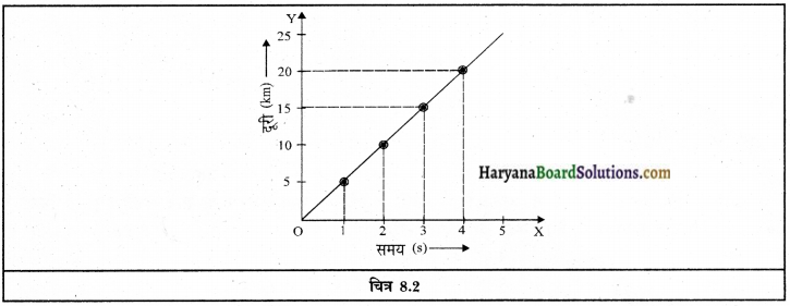HBSE 9th Class Science Solutions Chapter 8 गति img-3