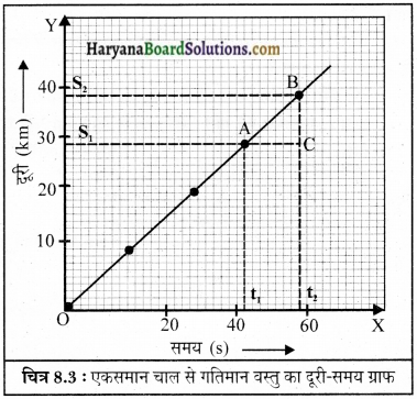 HBSE 9th Class Science Solutions Chapter 8 गति img-4
