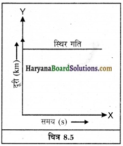 HBSE 9th Class Science Solutions Chapter 8 गति img-6