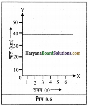 HBSE 9th Class Science Solutions Chapter 8 गति img-7