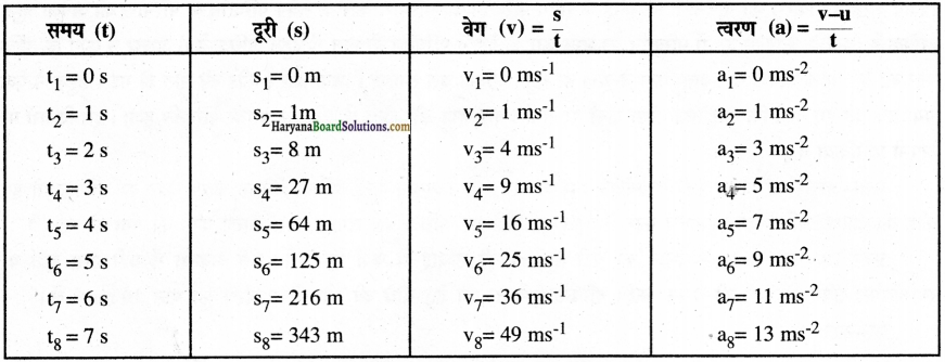 HBSE 9th Class Science Solutions Chapter 9 बल तथा गति के नियम img-3