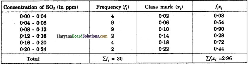Haryana Board 10th Class Maths Solutions Chapter 14 Statistics Ex 14.1 14