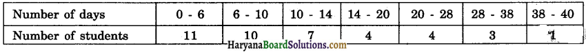 Haryana Board 10th Class Maths Solutions Chapter 14 Statistics Ex 14.1 15