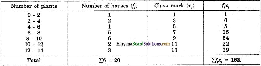Haryana Board 10th Class Maths Solutions Chapter 14 Statistics Ex 14.1 2