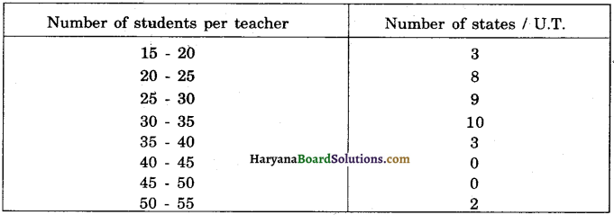 Haryana Board 10th Class Maths Solutions Chapter 14 Statistics Ex 14.2 6