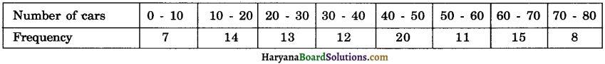 Haryana Board 10th Class Maths Solutions Chapter 14 Statistics Ex 14.2 9