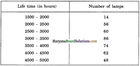 Haryana Board 10th Class Maths Solutions Chapter 14 Statistics Ex 14.3 10