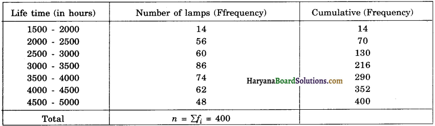 Haryana Board 10th Class Maths Solutions Chapter 14 Statistics Ex 14.3 11