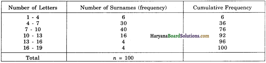Haryana Board 10th Class Maths Solutions Chapter 14 Statistics Ex 14.3 13