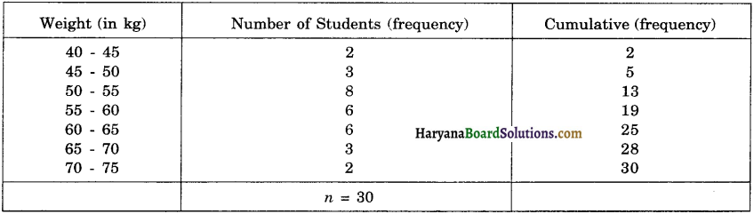 Haryana Board 10th Class Maths Solutions Chapter 14 Statistics Ex 14.3 16