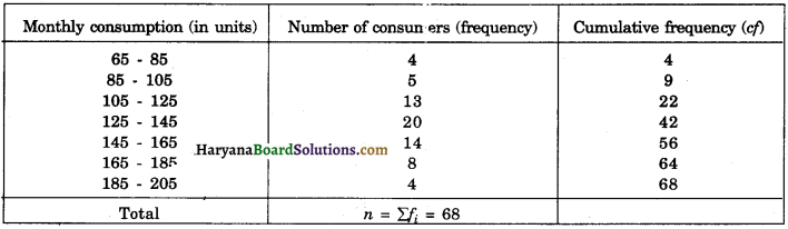 Haryana Board 10th Class Maths Solutions Chapter 14 Statistics Ex 14.3 2
