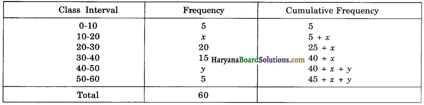 Haryana Board 10th Class Maths Solutions Chapter 14 Statistics Ex 14.3 5