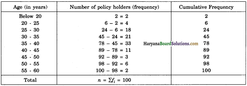 Haryana Board 10th Class Maths Solutions Chapter 14 Statistics Ex 14.3 7