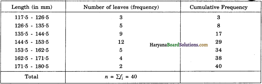 Haryana Board 10th Class Maths Solutions Chapter 14 Statistics Ex 14.3 9