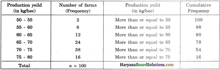 Haryana Board 10th Class Maths Solutions Chapter 14 Statistics Ex 14.4 8