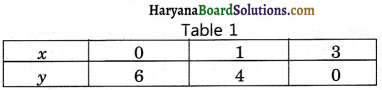 Haryana Board 10th Class Maths Solutions Chapter 3 Pair of Linear Equations in Two Variables Ex 3.2 10