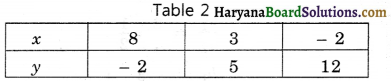 Haryana Board 10th Class Maths Solutions Chapter 3 Pair of Linear Equations in Two Variables Ex 3.2 5