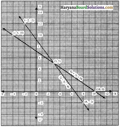 Haryana Board 10th Class Maths Solutions Chapter 3 Pair of Linear Equations in Two Variables Ex 3.2 6
