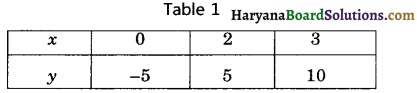 Haryana Board 10th Class Maths Solutions Chapter 3 Pair of Linear Equations in Two Variables Ex 3.7 7