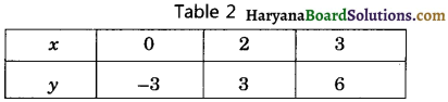 Haryana Board 10th Class Maths Solutions Chapter 3 Pair of Linear Equations in Two Variables Ex 3.7 8