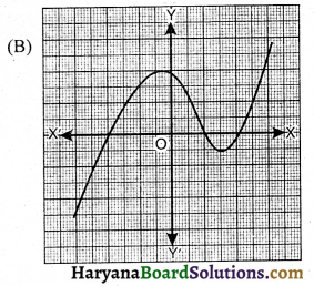 HBSE 10th Class Maths Important Questions Chapter 2 बहुपद - 17
