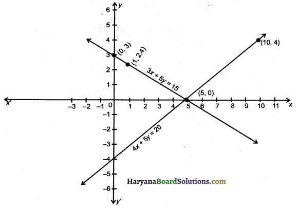 HBSE 10th Class Maths Important Questions Chapter 3 Pair of Linear Equations in Two Variables - 1