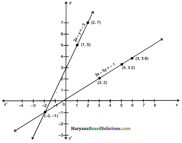 HBSE 10th Class Maths Important Questions Chapter 3 Pair of Linear Equations in Two Variables - 2
