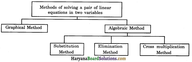 HBSE 10th Class Maths Notes Chapter 3 Pair of Linear Equations in Two Variables 1