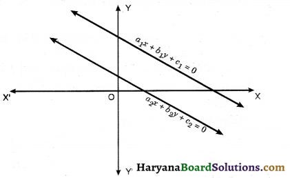 HBSE 10th Class Maths Notes Chapter 3 Pair of Linear Equations in Two Variables 5