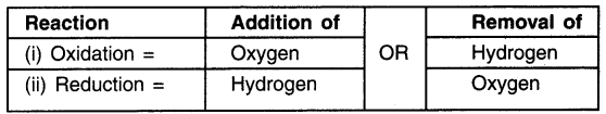 HBSE 10th Class Science Important Questions Chapter 1 Chemical Reactions and Equations 23