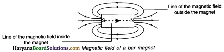 HBSE 10th Class Science Important Questions Chapter 13 Magnetic Effects of Electric Current 2