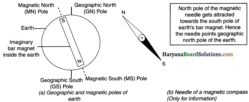 HBSE 10th Class Science Important Questions Chapter 13 Magnetic Effects of Electric Current 3