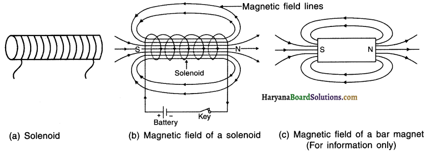 HBSE 10th Class Science Important Questions Chapter 13 Magnetic Effects of Electric Current 7
