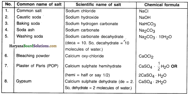 HBSE 10th Class Science Important Questions Chapter 2 Acids, Bases and Salts 23