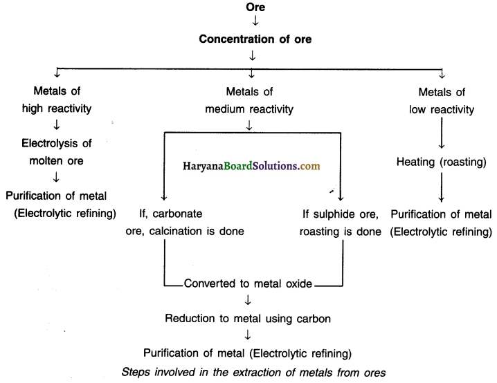 HBSE 10th Class Science Important Questions Chapter 3 Metals and Non-metals 16
